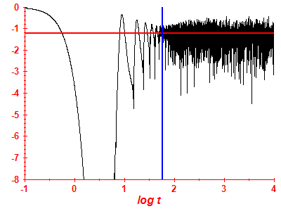 Survival probability log